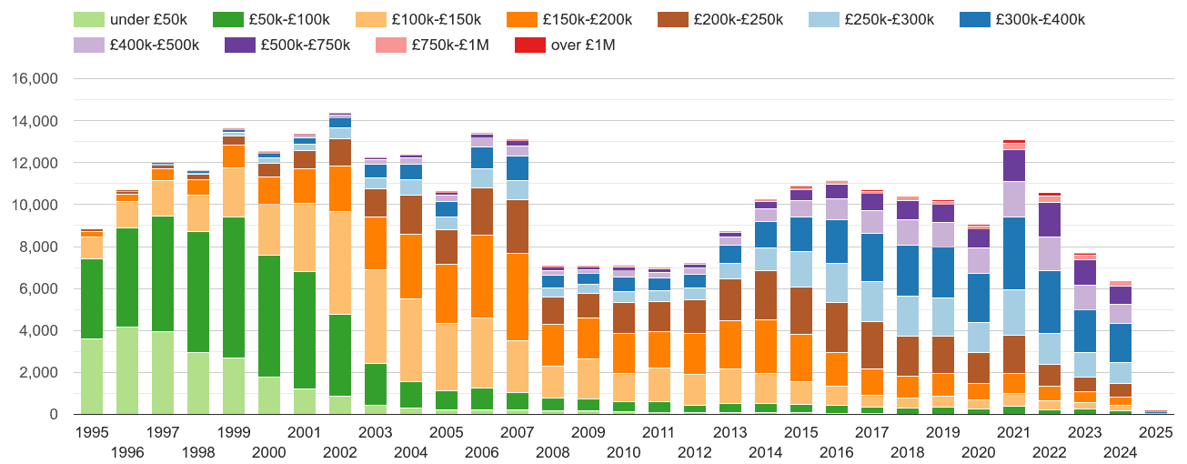 Milton Keynes property sales volumes