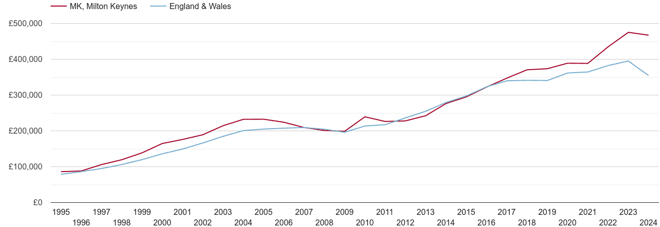 Milton Keynes real new home prices