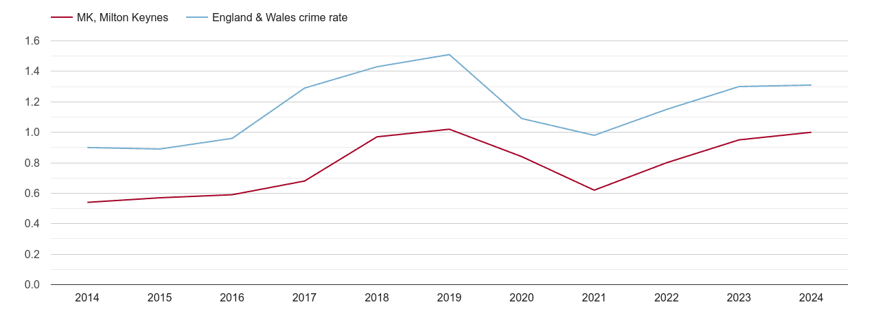 Milton Keynes robbery crime rate