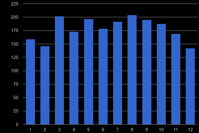 Milton Keynes robbery crime seasonality