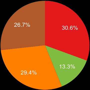 Milton Keynes sales share of houses and flats