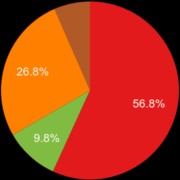 Milton Keynes sales share of new houses and new flats