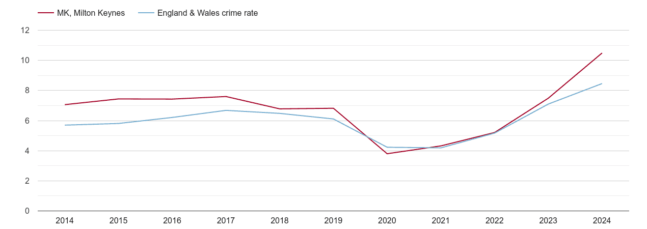 Milton Keynes shoplifting crime rate