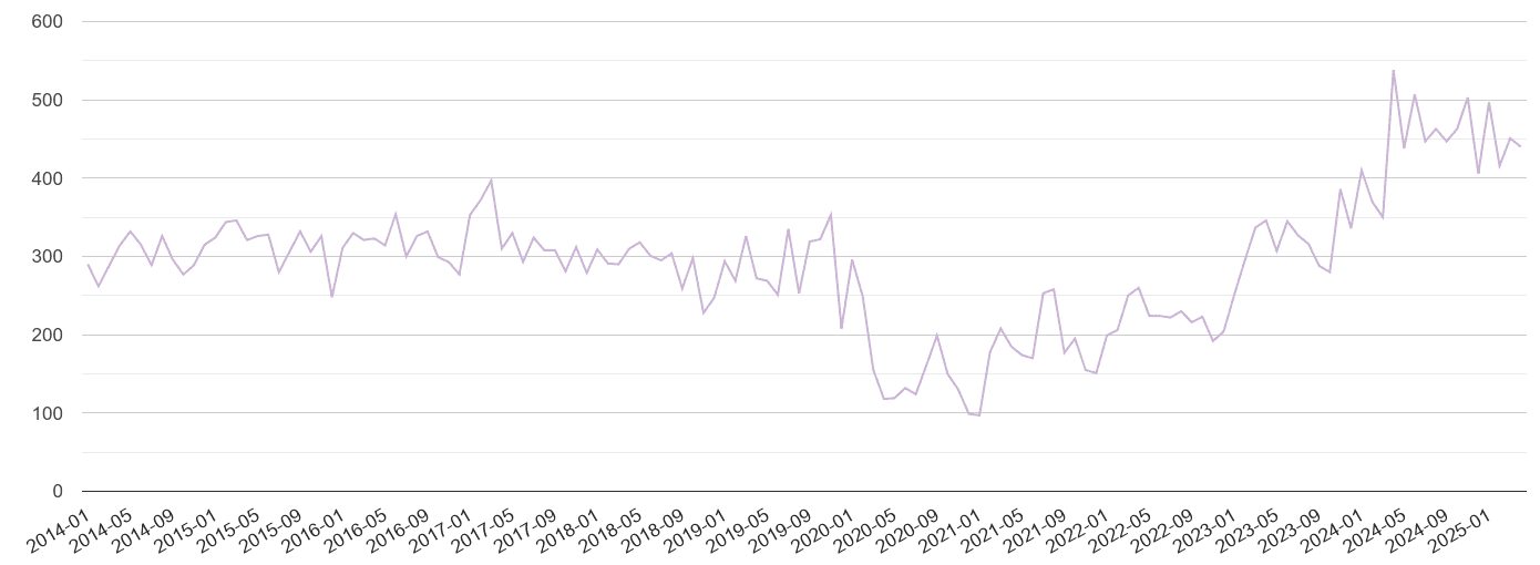 Milton Keynes shoplifting crime volume