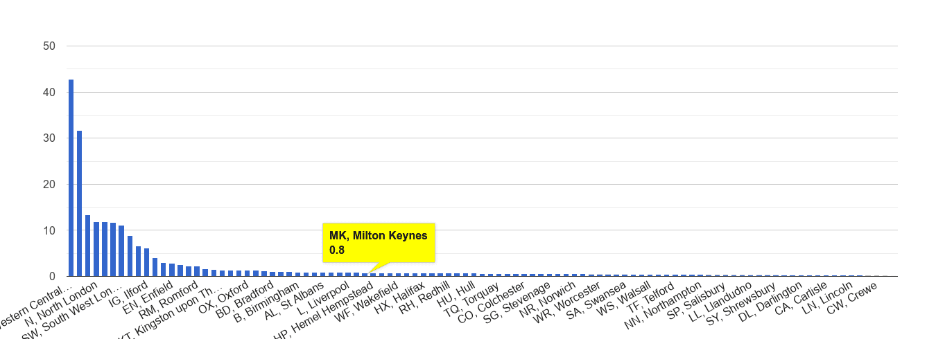 Milton Keynes theft from the person crime rate rank