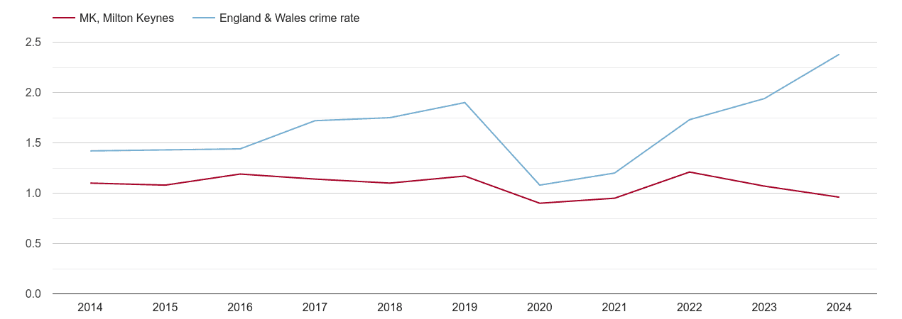 Milton Keynes theft from the person crime rate