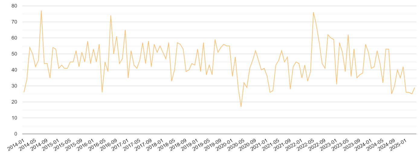 Milton Keynes theft from the person crime volume