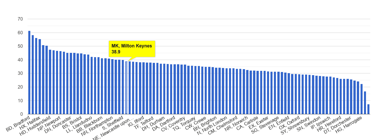 Milton Keynes violent crime rate rank