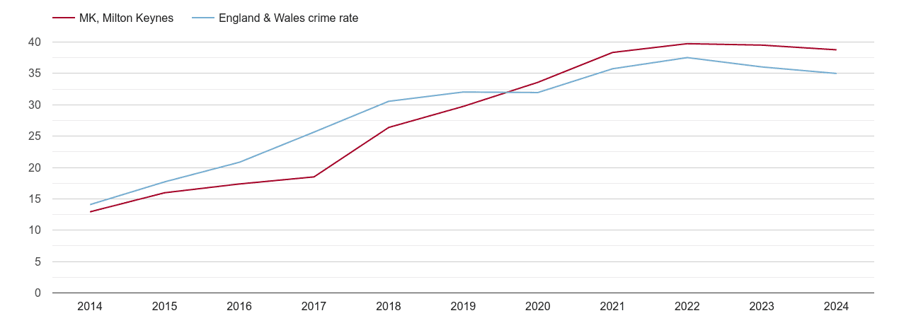 Milton Keynes violent crime rate