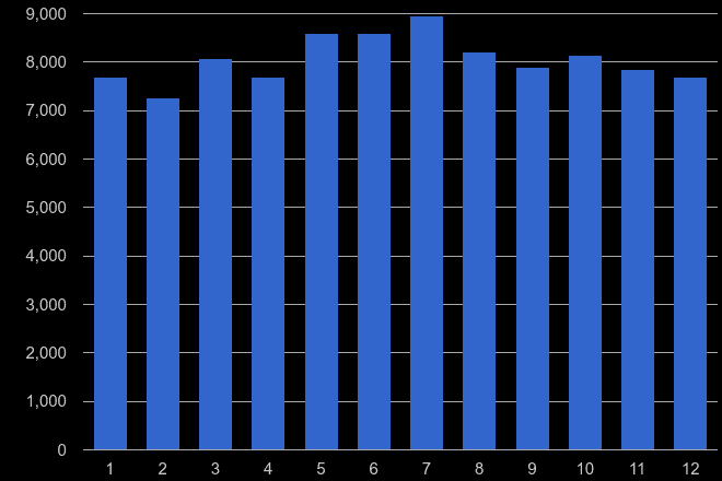 Milton Keynes violent crime seasonality