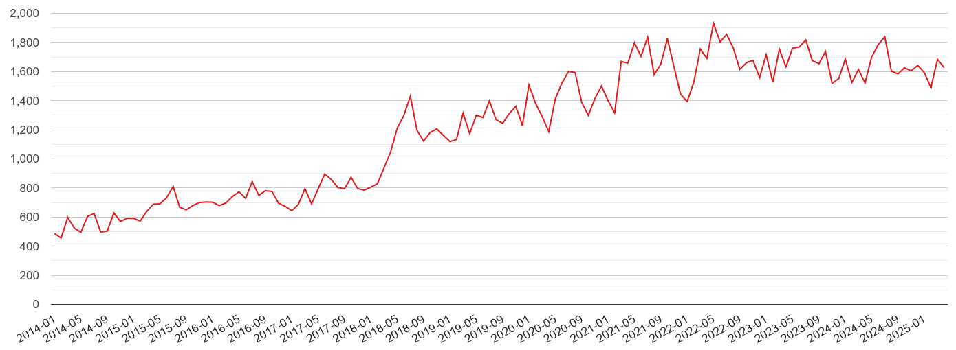 Milton Keynes violent crime volume