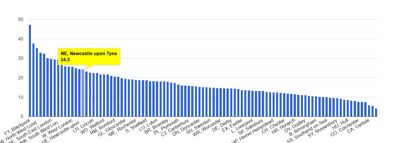 Newcastle upon Tyne antisocial behaviour crime rate rank