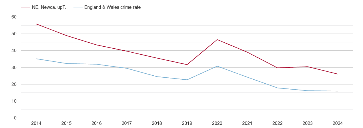 Newcastle upon Tyne antisocial behaviour crime rate
