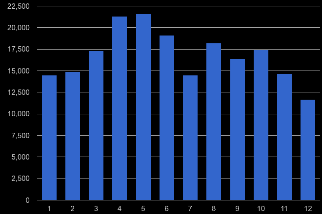 Newcastle upon Tyne antisocial behaviour crime seasonality
