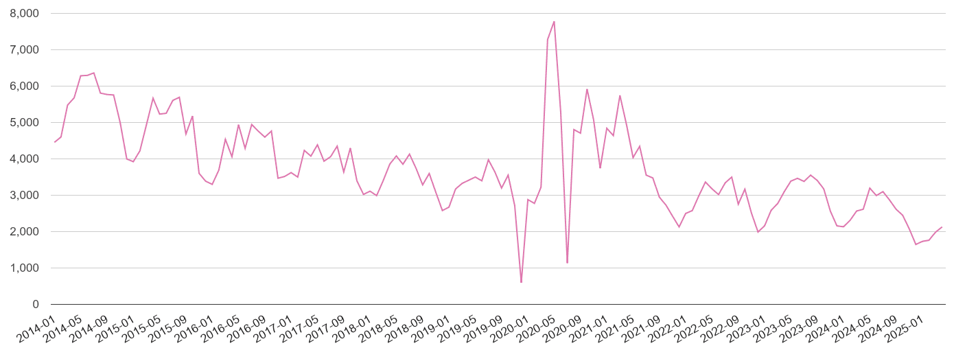 Newcastle upon Tyne antisocial behaviour crime volume