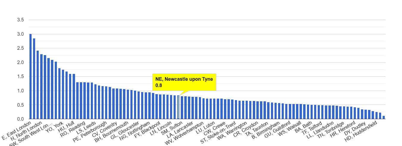 Newcastle upon Tyne bicycle theft crime rate rank