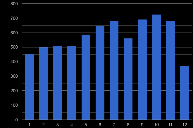 Newcastle upon Tyne bicycle theft crime seasonality