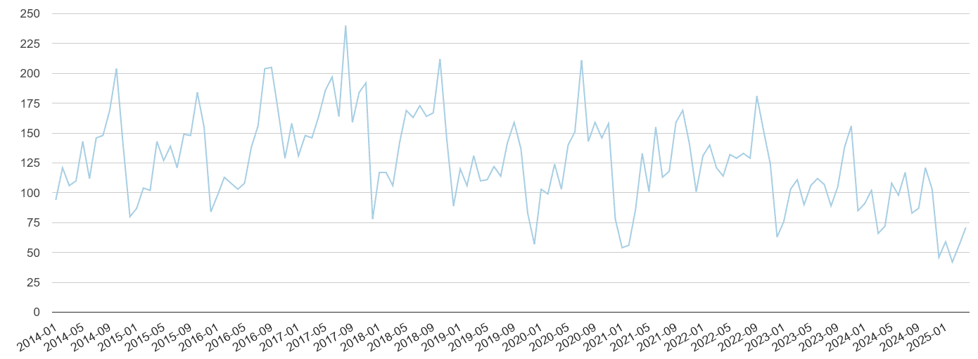 Newcastle upon Tyne bicycle theft crime volume