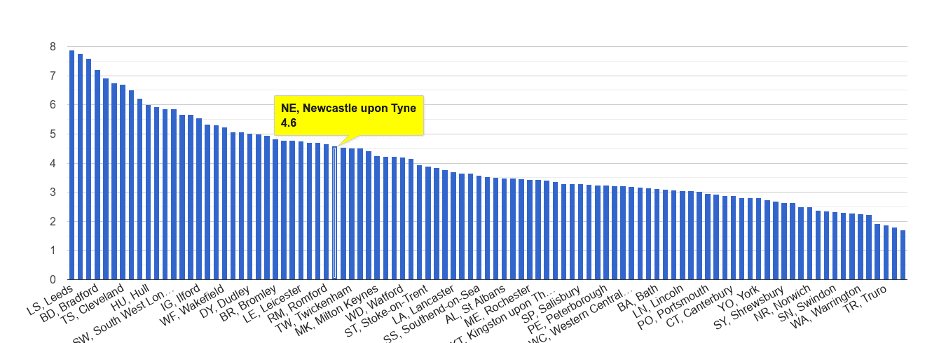 Newcastle upon Tyne burglary crime rate rank