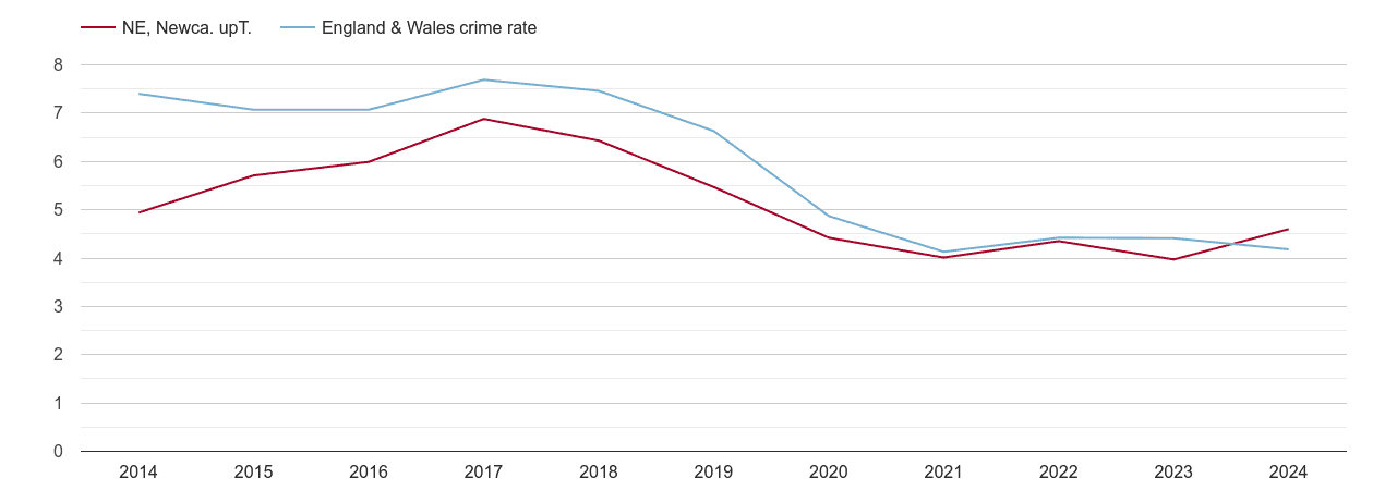Newcastle upon Tyne burglary crime rate
