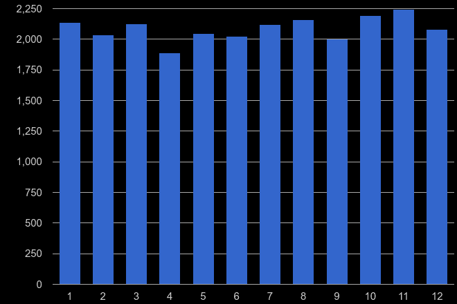 Newcastle upon Tyne burglary crime seasonality