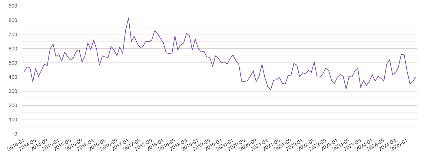Newcastle upon Tyne burglary crime volume