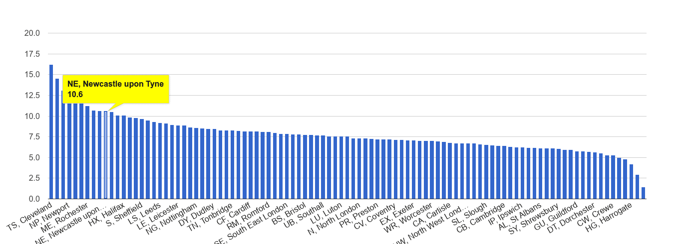 Newcastle upon Tyne criminal damage and arson crime rate rank