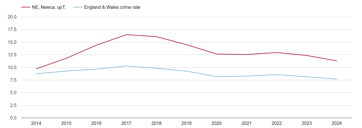 Newcastle upon Tyne criminal damage and arson crime rate