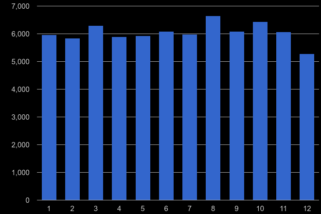 Newcastle upon Tyne criminal damage and arson crime seasonality