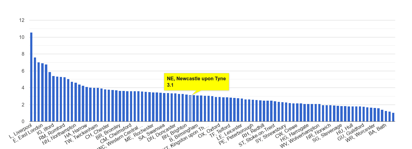 Newcastle upon Tyne drugs crime rate rank