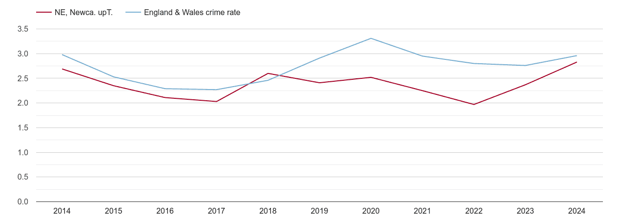 Newcastle upon Tyne drugs crime rate