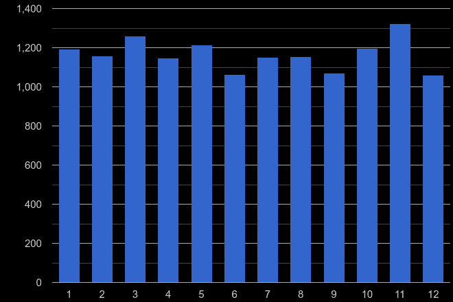 Newcastle upon Tyne drugs crime seasonality