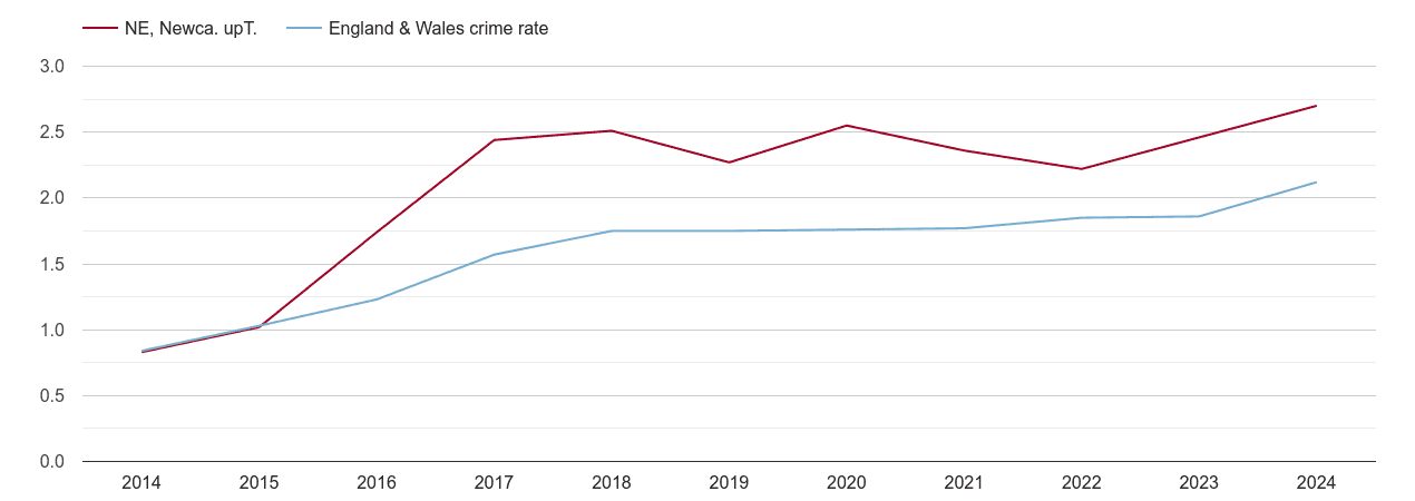 Newcastle upon Tyne other crime rate