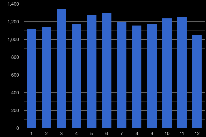 Newcastle upon Tyne other crime seasonality
