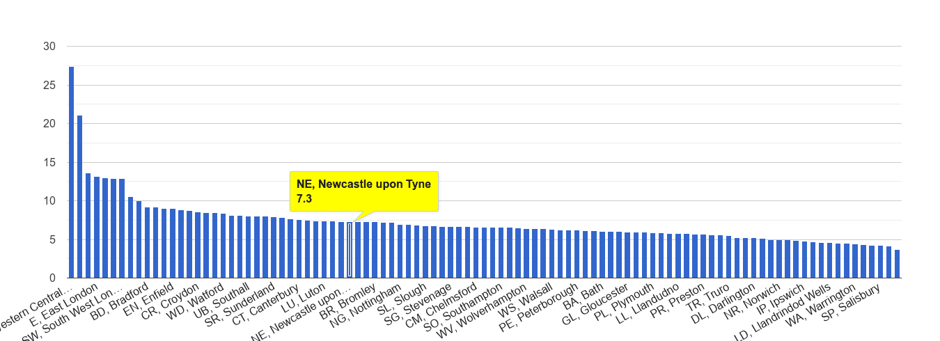Newcastle upon Tyne other theft crime rate rank