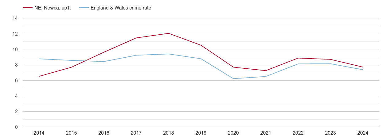 Newcastle upon Tyne other theft crime rate