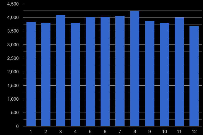 Newcastle upon Tyne other theft crime seasonality