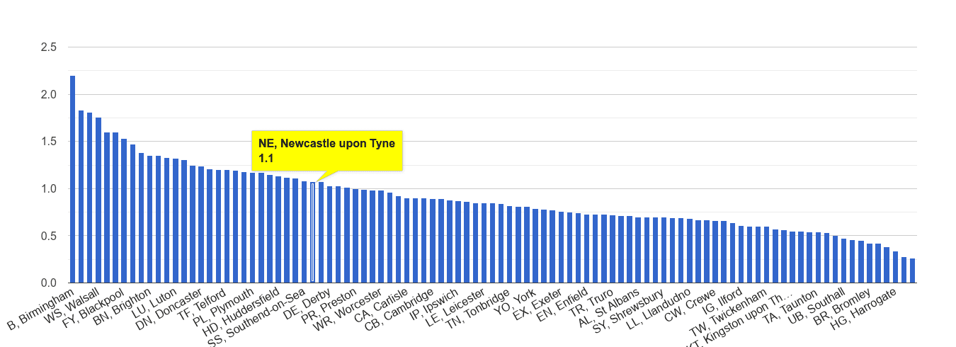 Newcastle upon Tyne possession of weapons crime rate rank