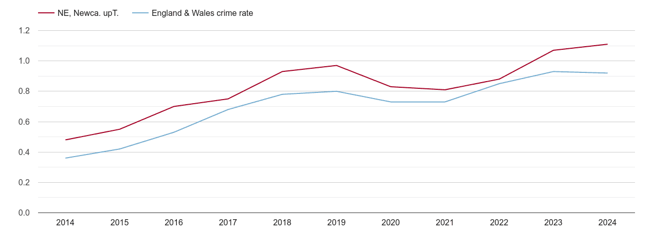 Newcastle upon Tyne possession of weapons crime rate