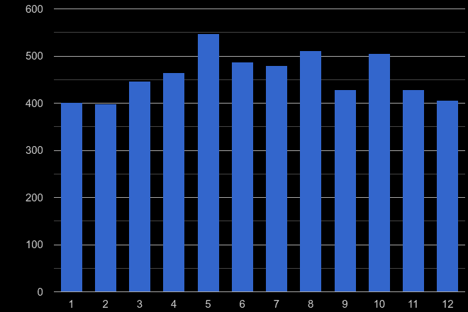 Newcastle upon Tyne possession of weapons crime seasonality