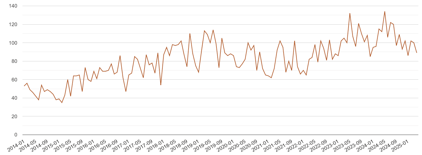 Newcastle upon Tyne possession of weapons crime volume