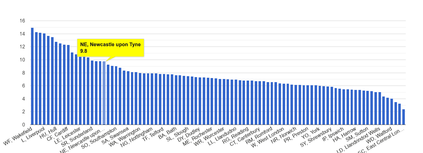Newcastle upon Tyne public order crime rate rank