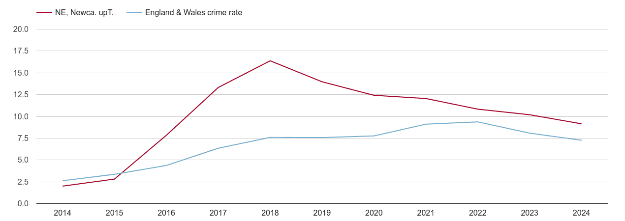 Newcastle upon Tyne public order crime rate