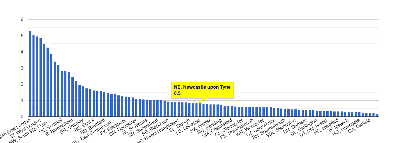 Newcastle upon Tyne robbery crime rate rank
