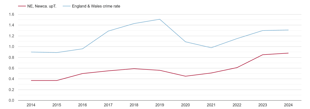 Newcastle upon Tyne robbery crime rate