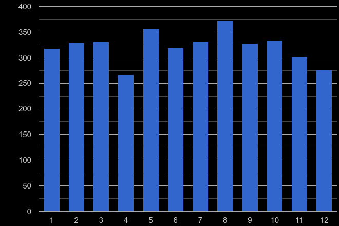 Newcastle upon Tyne robbery crime seasonality