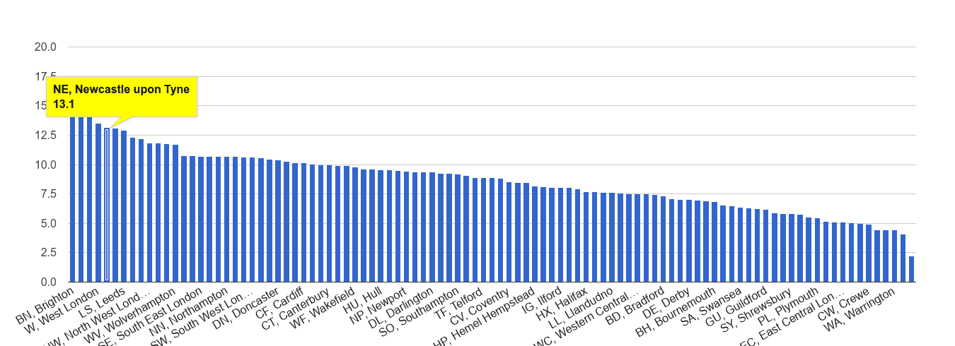 Newcastle upon Tyne shoplifting crime rate rank