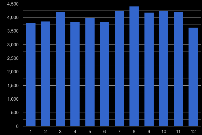 Newcastle upon Tyne shoplifting crime seasonality