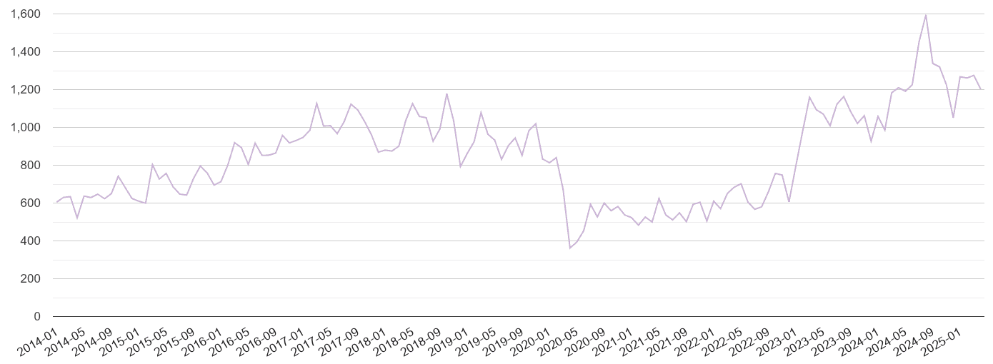 Newcastle upon Tyne shoplifting crime volume