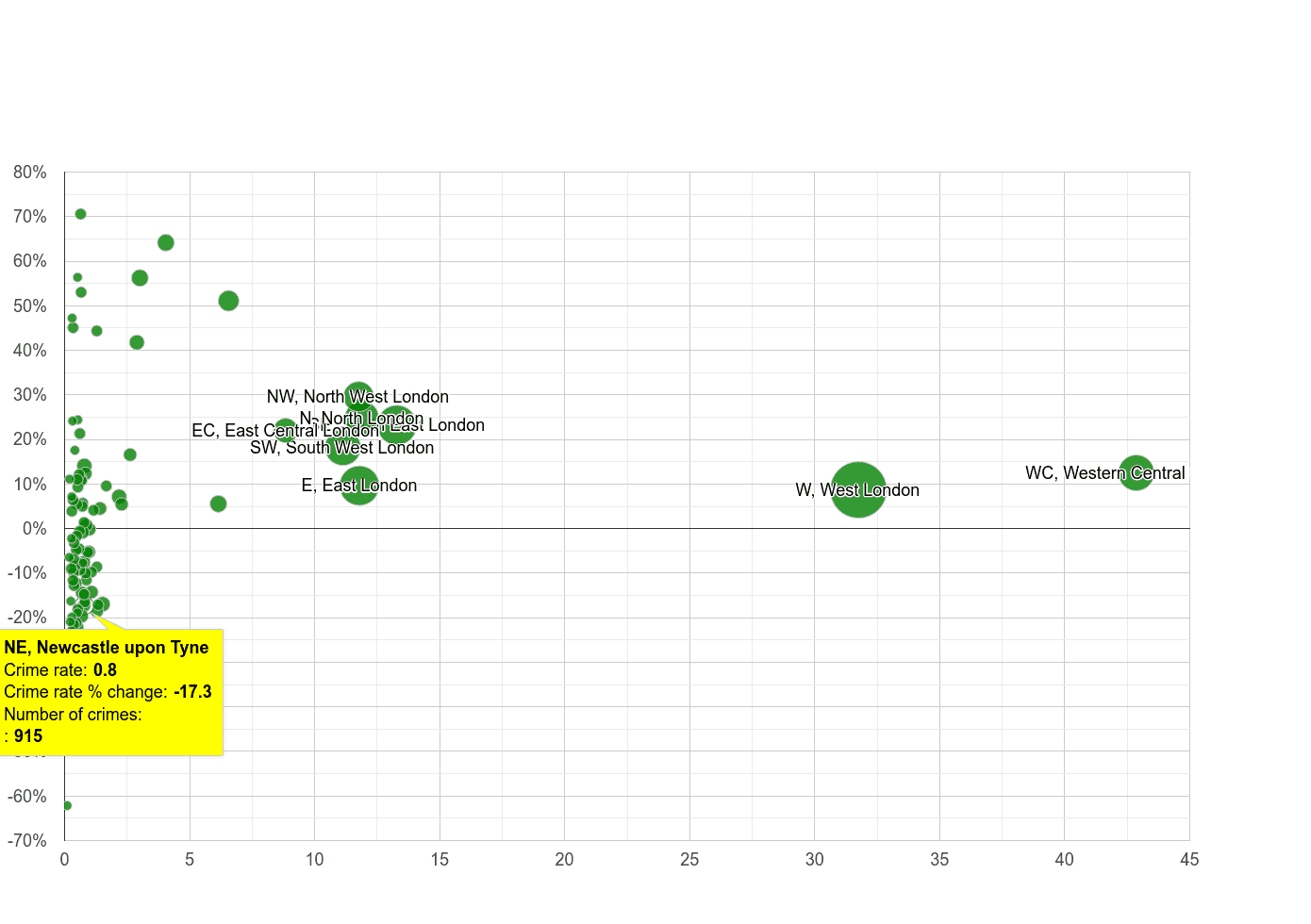 Newcastle upon Tyne theft from the person crime rate compared to other areas